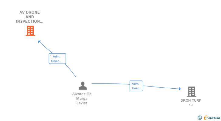 Vinculaciones societarias de AV DRONE AND INSPECTION SL