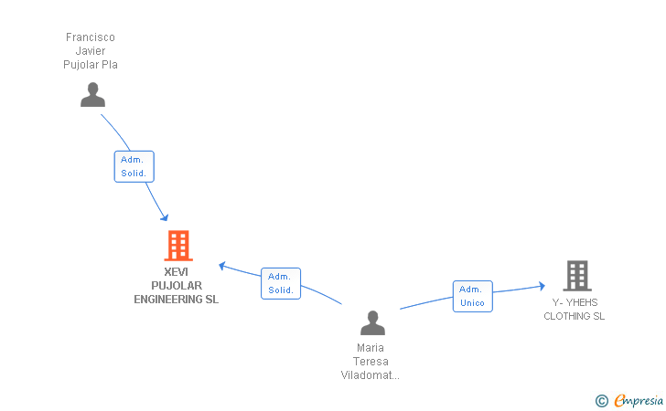 Vinculaciones societarias de XEVI PUJOLAR ENGINEERING SL