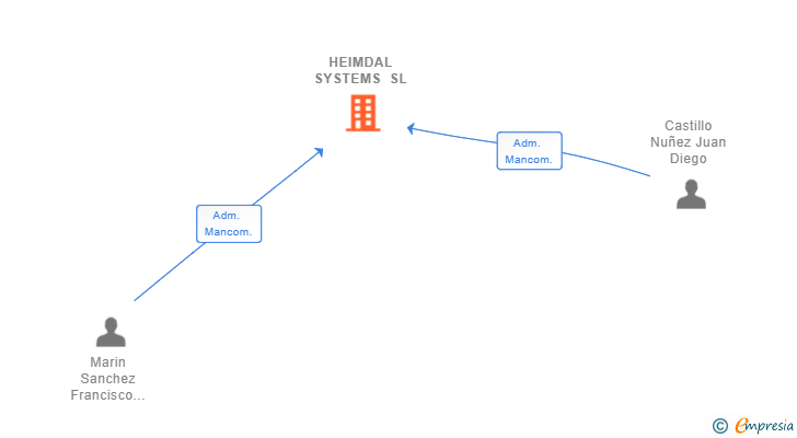 Vinculaciones societarias de HEIMDAL SYSTEMS SL