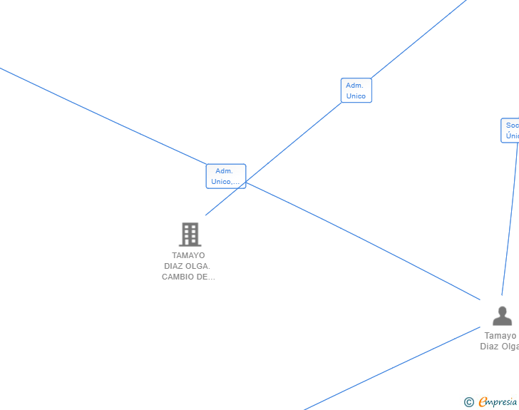 Vinculaciones societarias de ROWAN VANGUARD SL