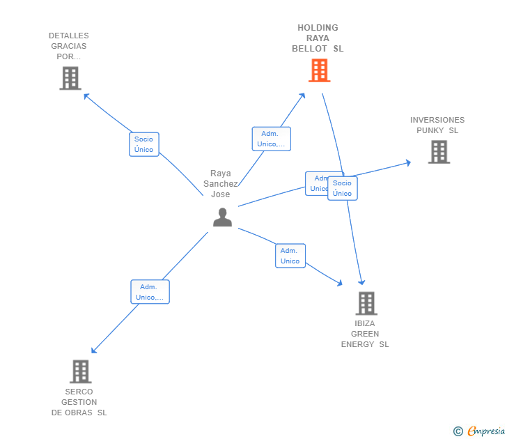 Vinculaciones societarias de HOLDING RAYA BELLOT SL