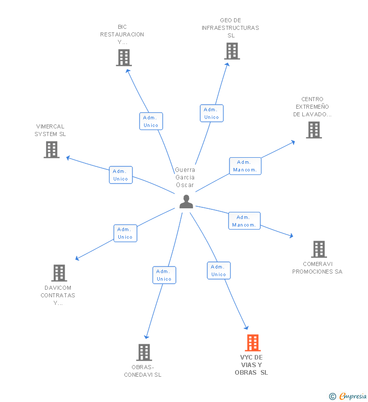 Vinculaciones societarias de VYC DE VIAS Y OBRAS SL