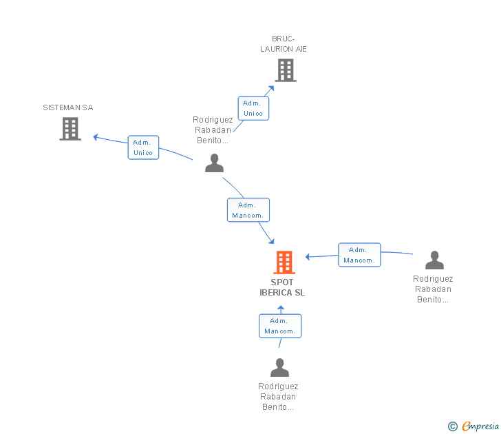 Vinculaciones societarias de SPOT IBERICA SL