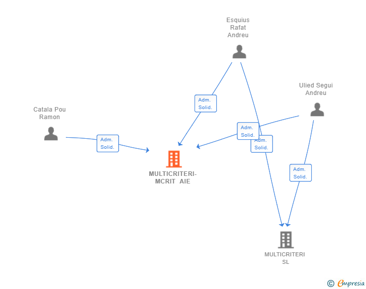 Vinculaciones societarias de MULTICRITERI-MCRIT AIE