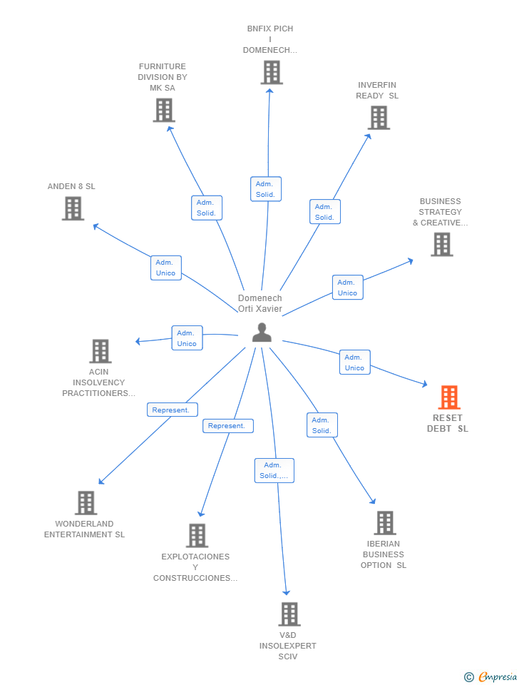Vinculaciones societarias de RESET DEBT SL