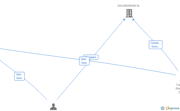 Vinculaciones societarias de TOFELPE SL