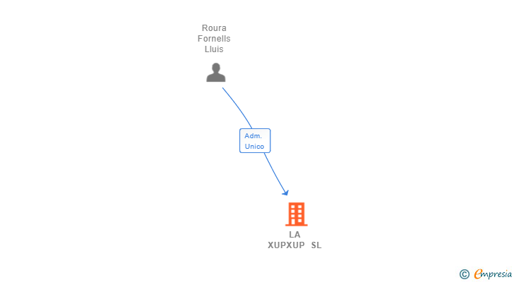Vinculaciones societarias de LA XUPXUP SL