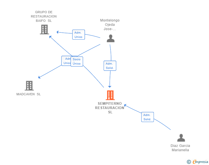 Vinculaciones societarias de SEMPITERNO RESTAURACION SL