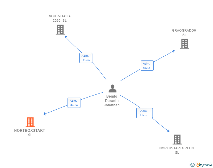 Vinculaciones societarias de NORTBOXSTART SL