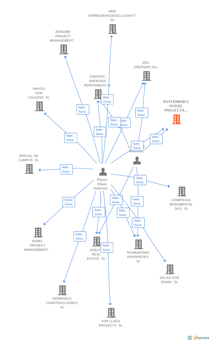 Vinculaciones societarias de SUSTAINABLE HOUSE PROJECTS SL