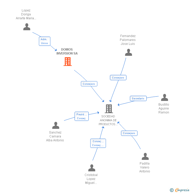 Vinculaciones societarias de DOMOS INVERSION SA