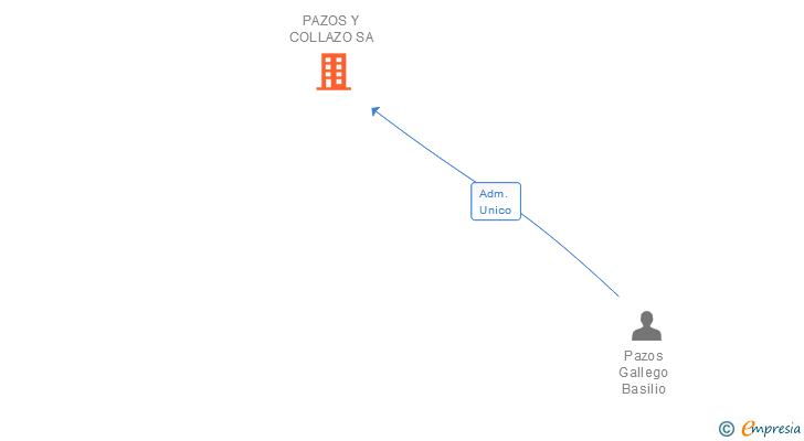 Vinculaciones societarias de PAZOS Y COLLAZO SA