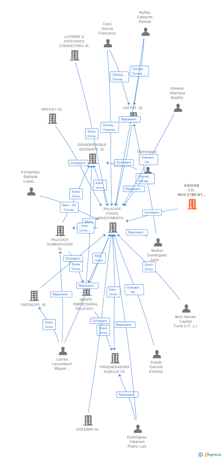 Vinculaciones societarias de ARDIAN CO-INVESTMENT FUND V SLP