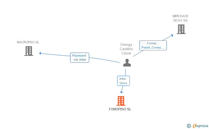 Vinculaciones societarias de FONOPISO SL