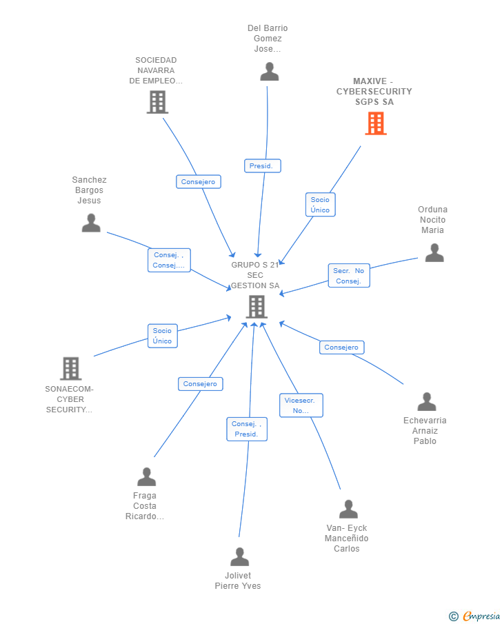 Vinculaciones societarias de MAXIVE - CYBERSECURITY SGPS SA