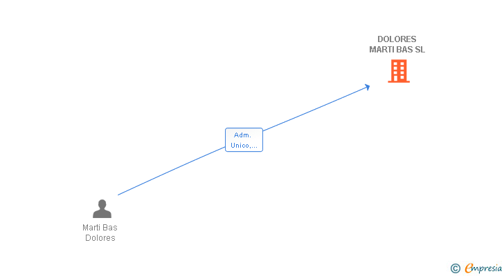 Vinculaciones societarias de DOLORES MARTI BAS SL