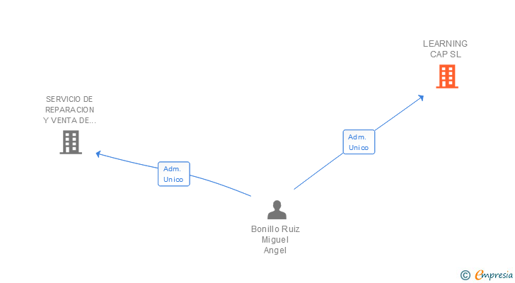 Vinculaciones societarias de LEARNING CAP SL