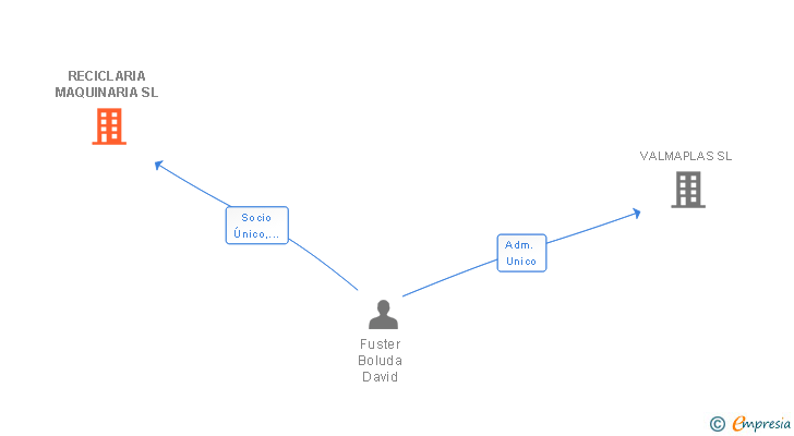 Vinculaciones societarias de RECICLARIA MAQUINARIA SL