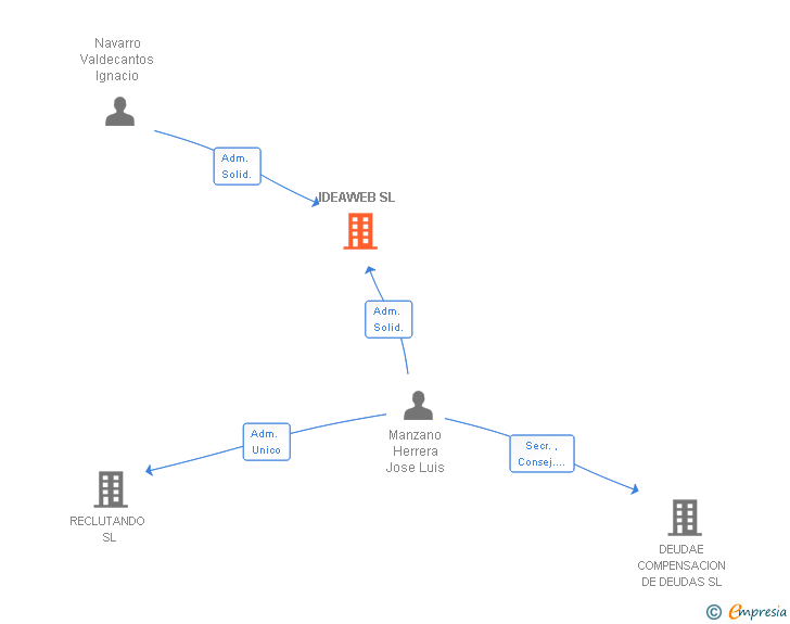 Vinculaciones societarias de IDEAWEB SL