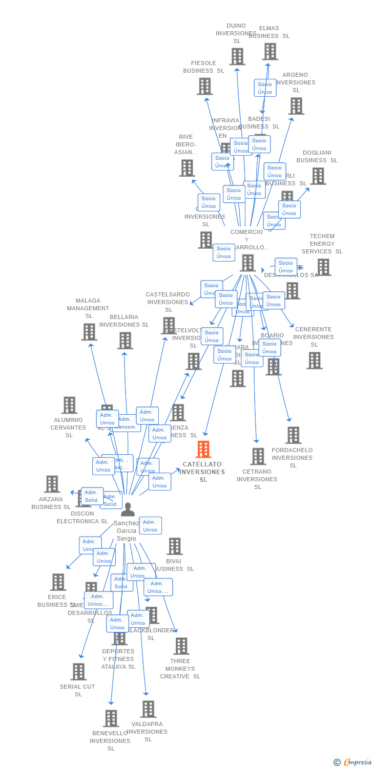 Vinculaciones societarias de CATELLATO INVERSIONES SL