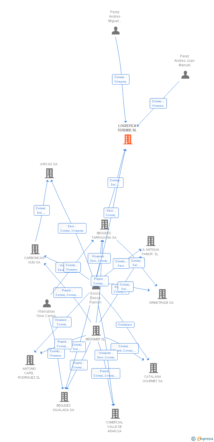 Vinculaciones societarias de LOGISTICA TERDIBE SL