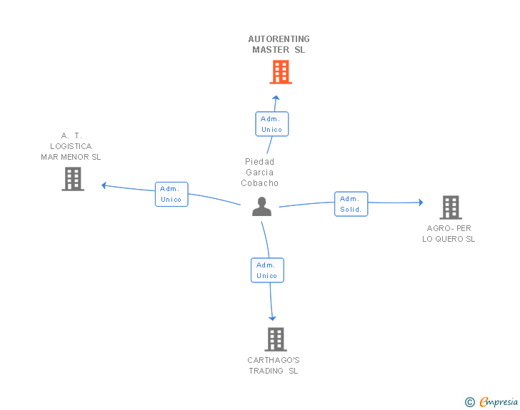 Vinculaciones societarias de AUTORENTING MASTER SL