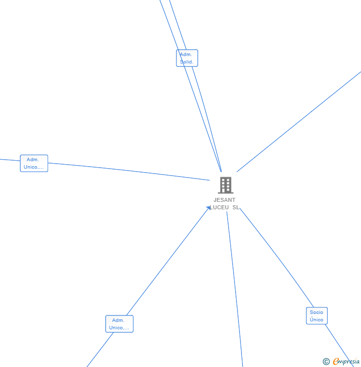 Vinculaciones societarias de NATIVO CODE CONSULTING SL
