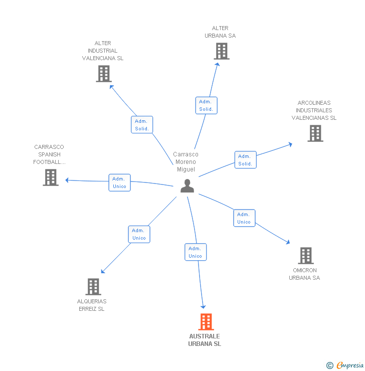 Vinculaciones societarias de AUSTRALE URBANA SL