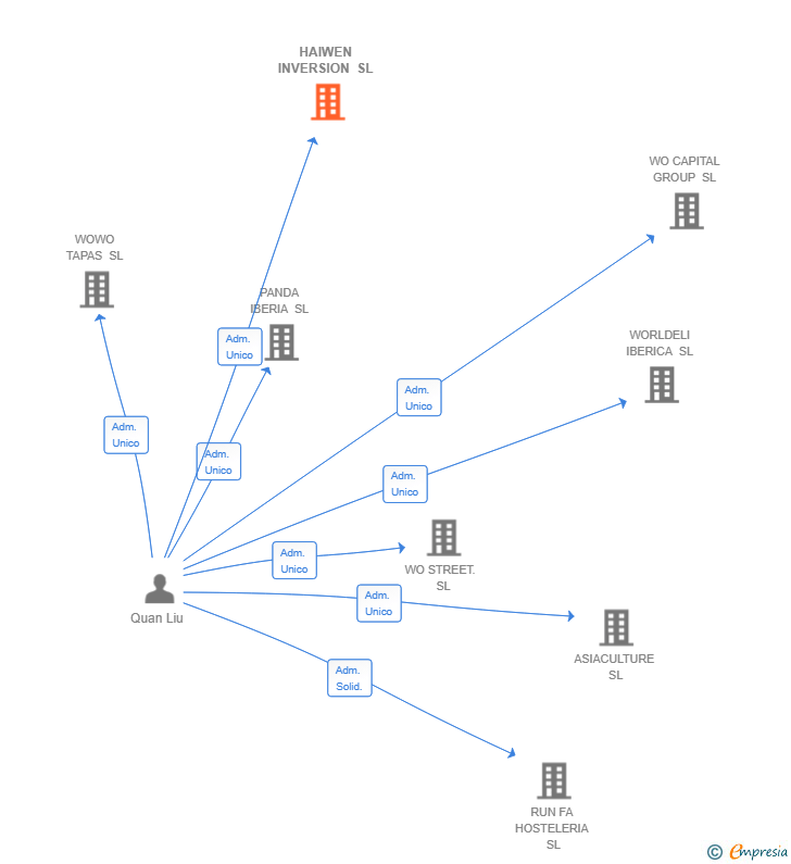 Vinculaciones societarias de HAIWEN INVERSION SL