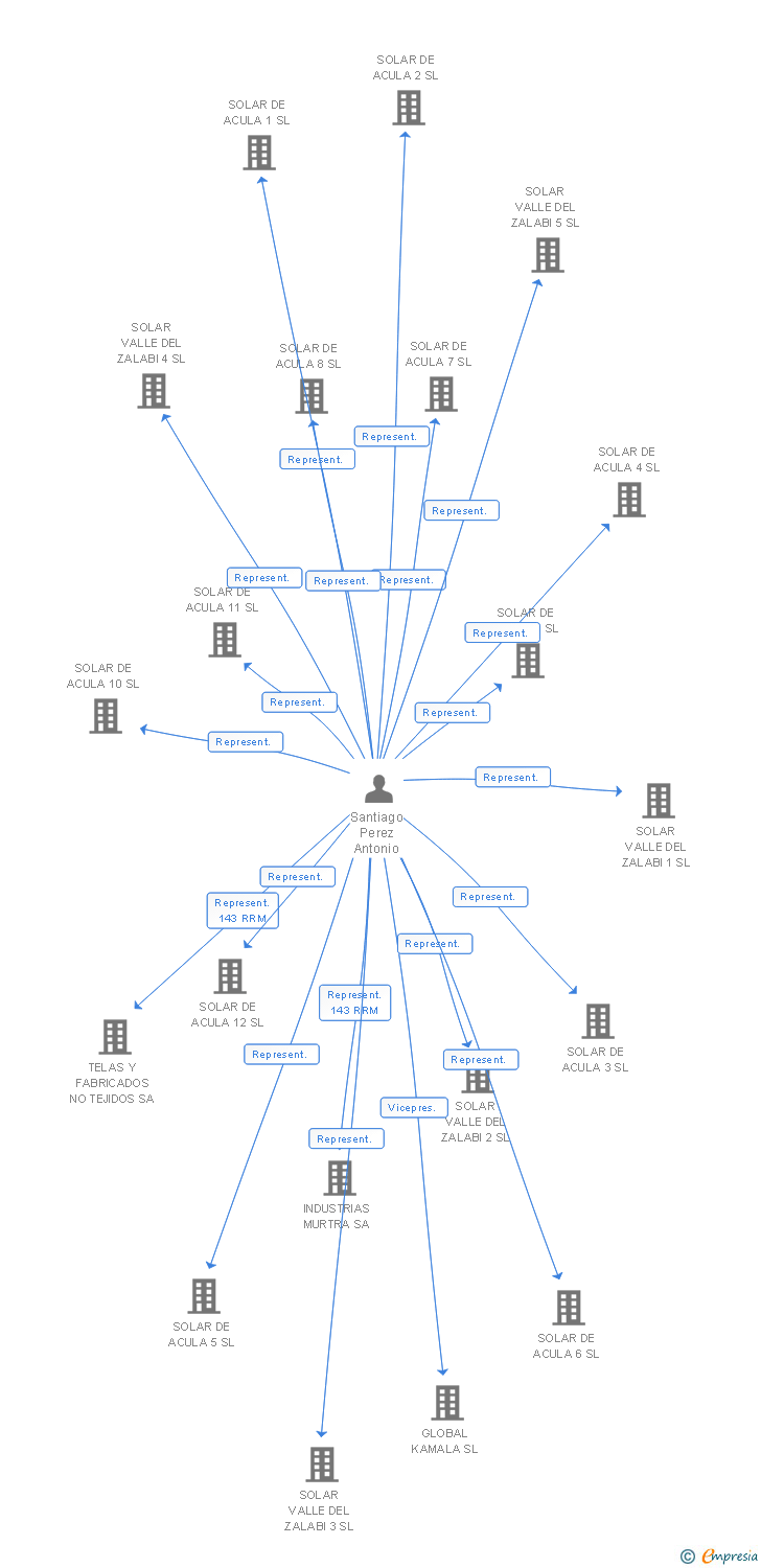 Vinculaciones societarias de HELIO DARRO 17 SL