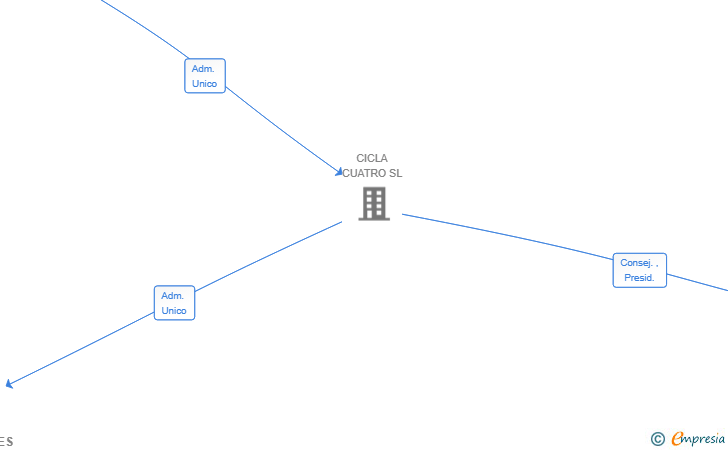 Vinculaciones societarias de PROMOCIONES CICLA LR SL