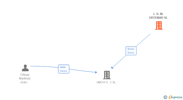 Vinculaciones societarias de I. D. M. ORTEMAR SL