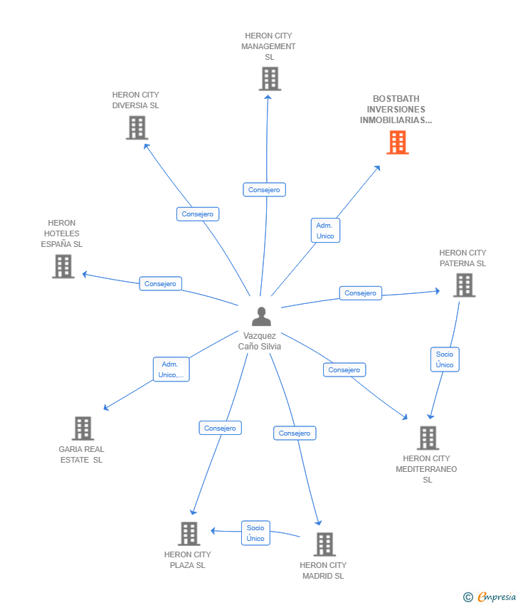 Vinculaciones societarias de BOSTBATH INVERSIONES INMOBILIARIAS SL