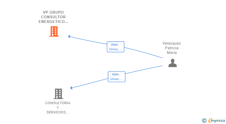 Vinculaciones societarias de VP GRUPO CONSULTOR ENERGETICO SL