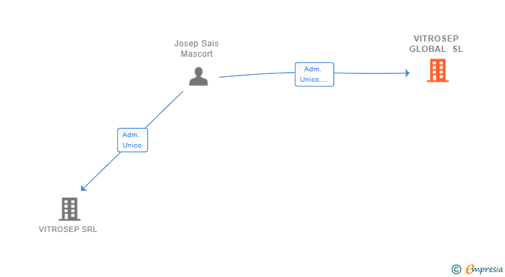Vinculaciones societarias de VITROSEP GLOBAL SL