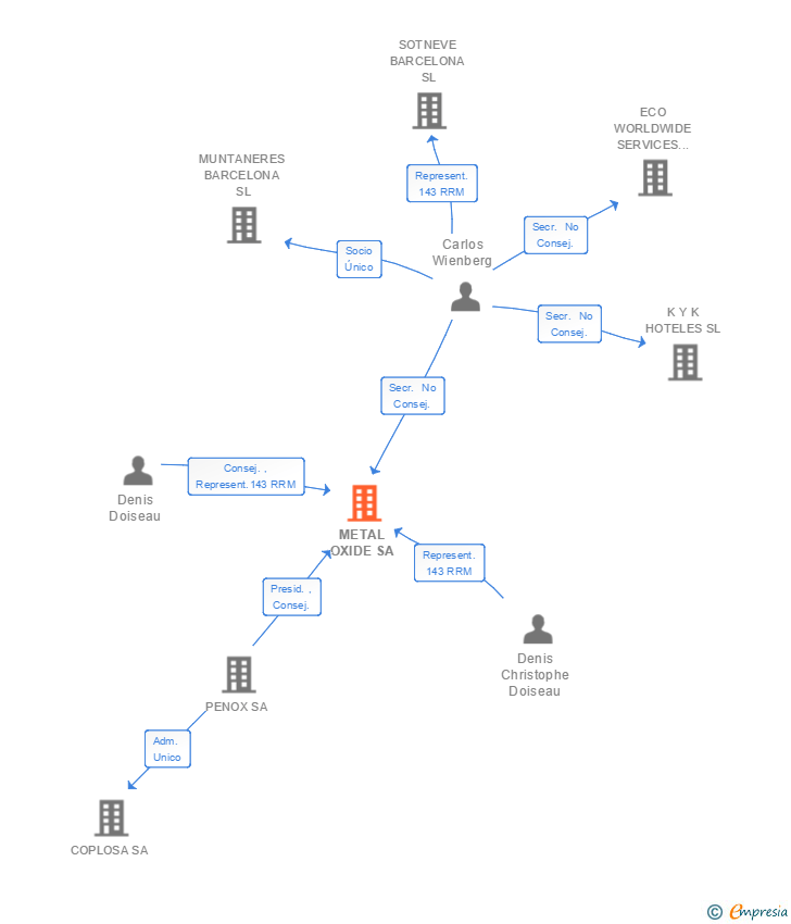 Vinculaciones societarias de METAL OXIDE SA
