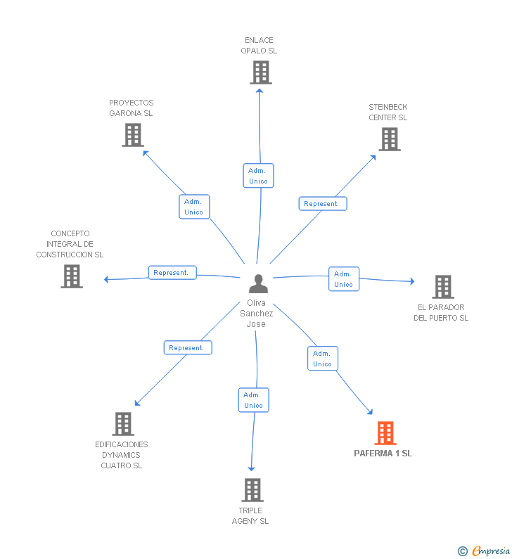 Vinculaciones societarias de PAFERMA 1 SL