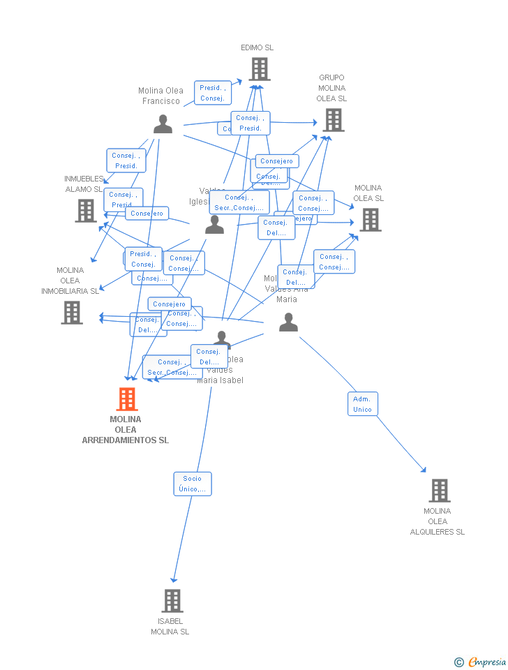 Vinculaciones societarias de MOLINA OLEA ARRENDAMIENTOS SL