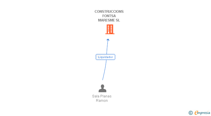 Vinculaciones societarias de CONSTRUCCIONS FONTSA MARESME SL