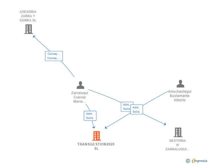 Vinculaciones societarias de TRANSGESTION2020 SL