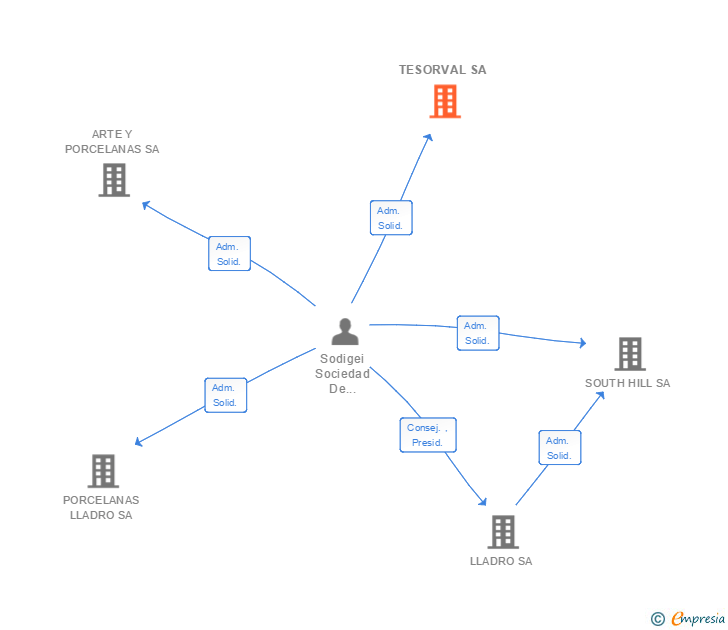 Vinculaciones societarias de TESORVAL SA