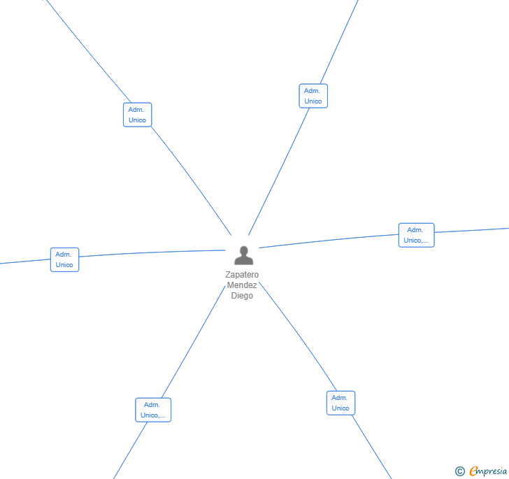 Vinculaciones societarias de THE GOLDEN PARTNERS SOUTH SL