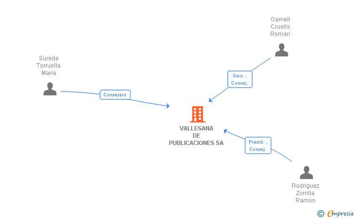 Vinculaciones societarias de VALLESANA DE PUBLICACIONES SA