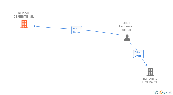 Vinculaciones societarias de ROSSO DEMENTE SL