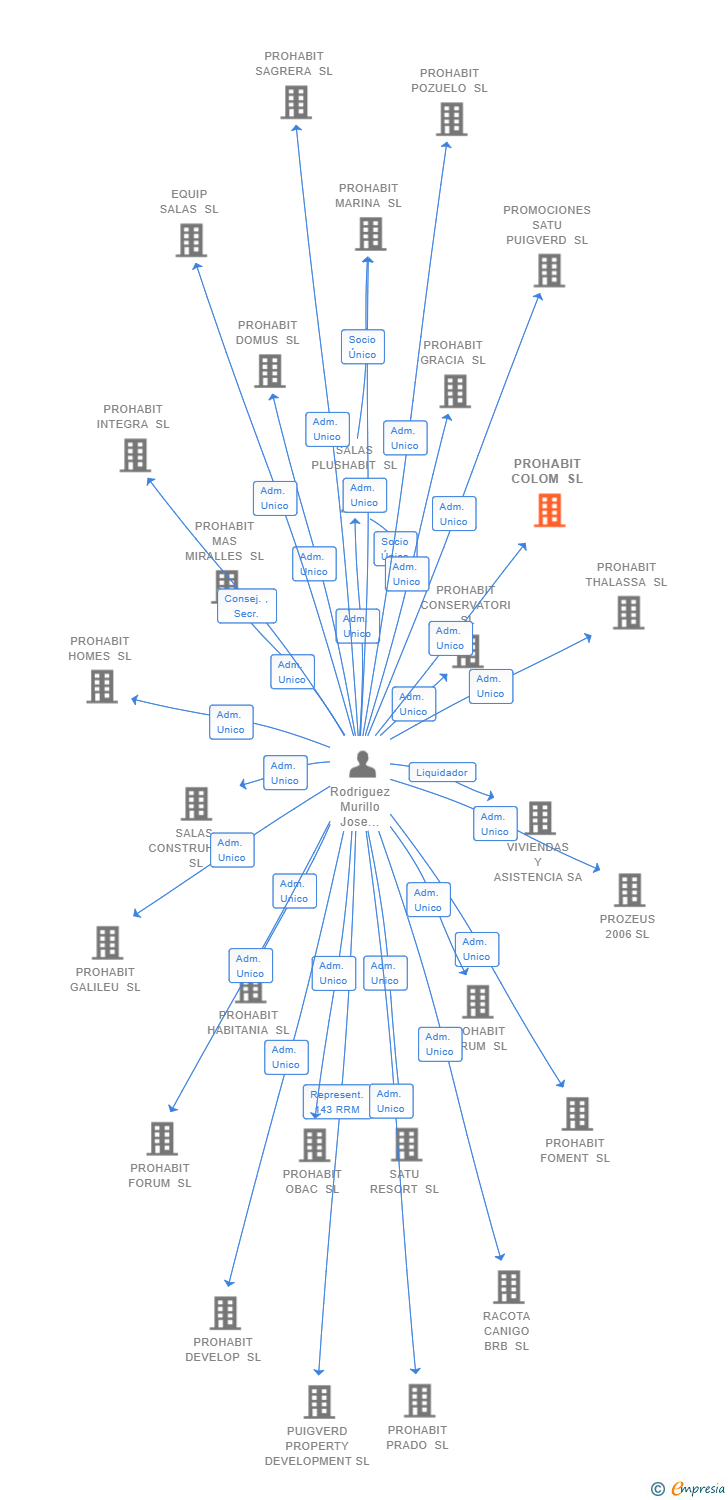 Vinculaciones societarias de PROHABIT COLOM SL