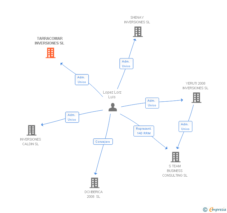 Vinculaciones societarias de TARRACOMAR INVERSIONES SL