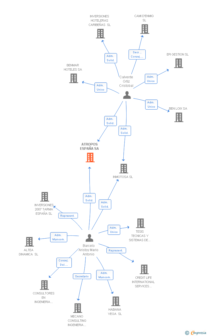 Vinculaciones societarias de ATROPOS ESPAÑA SA