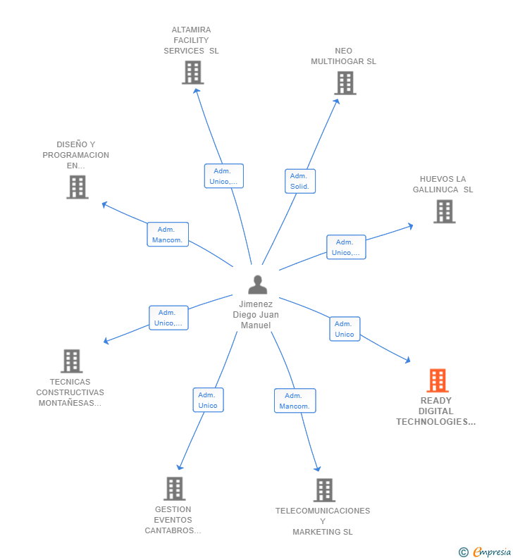Vinculaciones societarias de READY DIGITAL TECHNOLOGIES SL