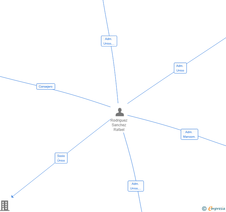 Vinculaciones societarias de TABIOFFICE SL