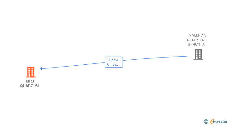 Vinculaciones societarias de MR3 QUARZ SL